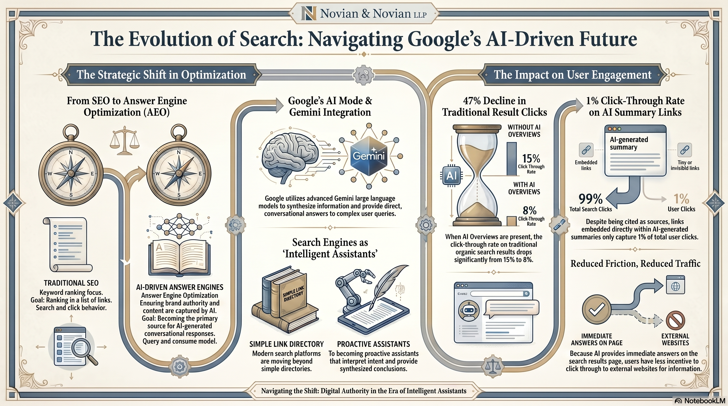Future of AI Search and Google's AI Mode