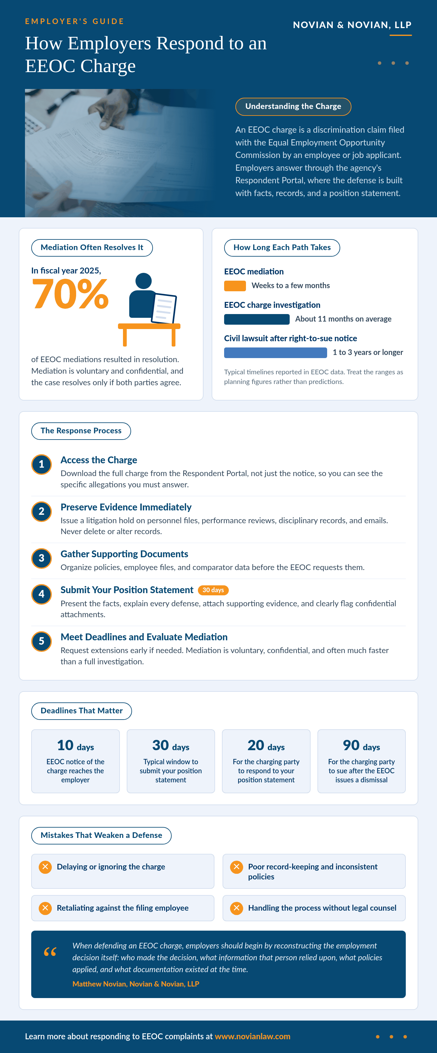 Infographic from Novian & Novian summarizing how employers respond to an EEOC charge: 70% of FY 2025 EEOC mediations resolved, typical timelines for mediation, investigation, and litigation, the five-step Respondent Portal response process, key deadlines, and four common mistakes that weaken an employer's defense.