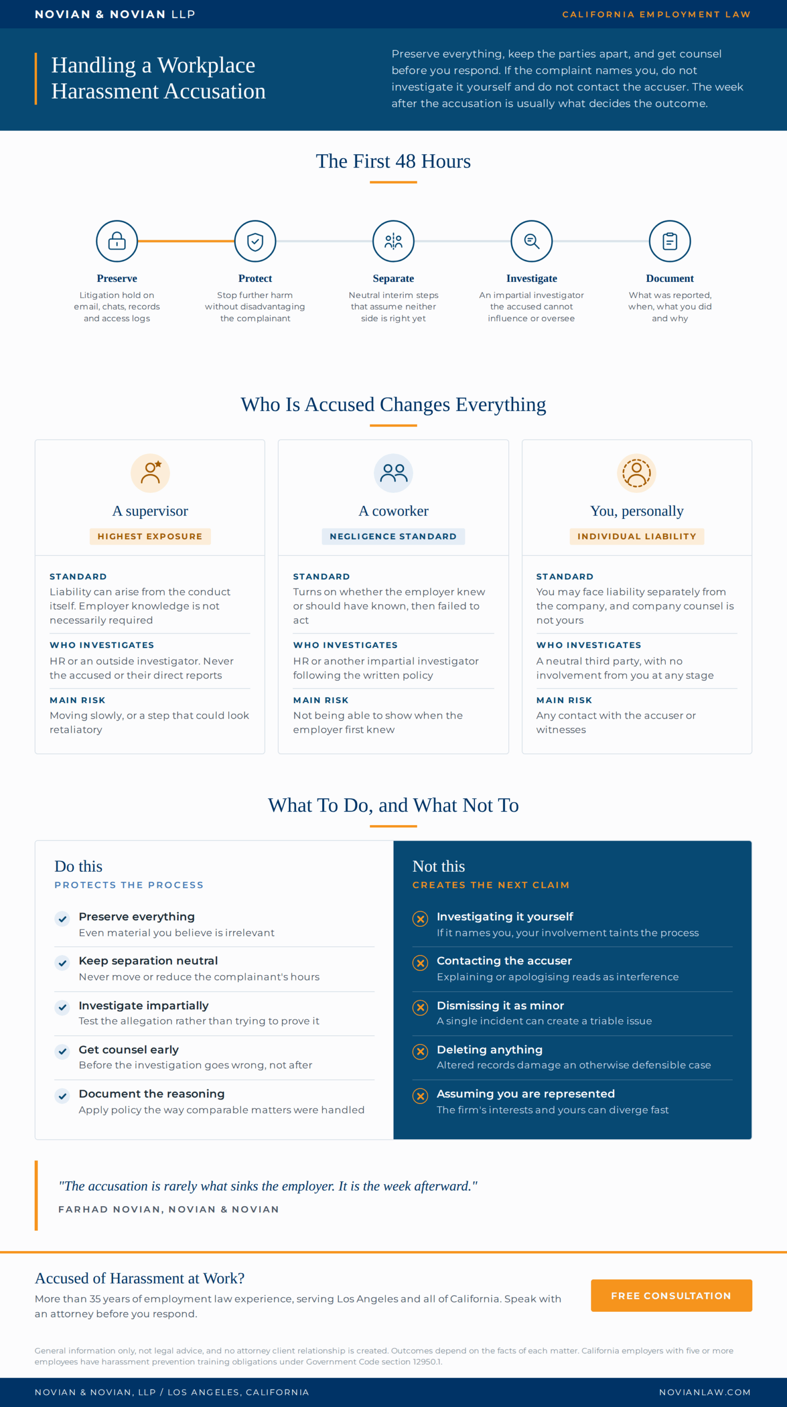 Infographic from Novian & Novian on handling a workplace harassment accusation: the first 48 hours (preserve, protect, separate, investigate, document), how liability changes depending on who is accused, and what to do versus what not to do when a complaint arrives.